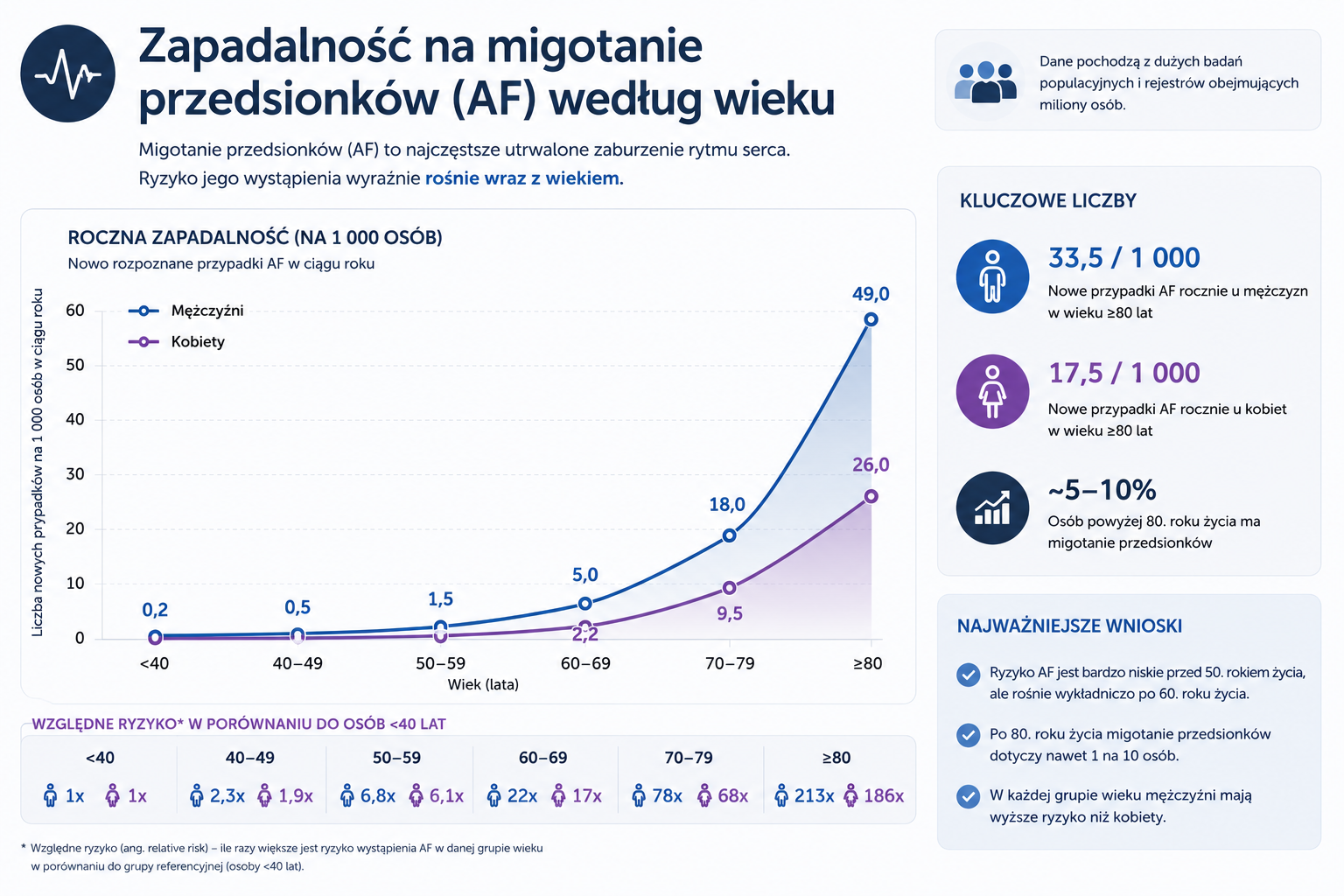 Zapadalność na migotanie przedsionków - statystyki CardioAI