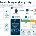 Smartwatch wykrył arytmię