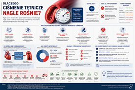 Dlaczego ciśnienie tętnicze rośnie?