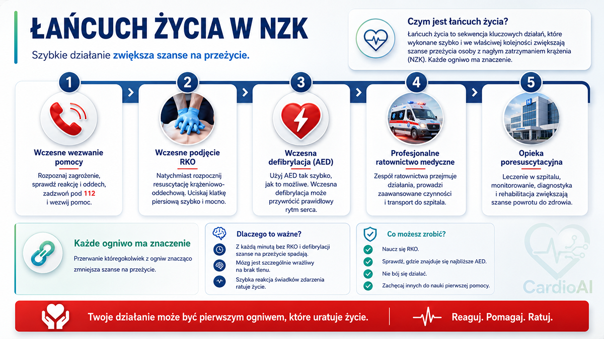 łańcuch życia w nzk